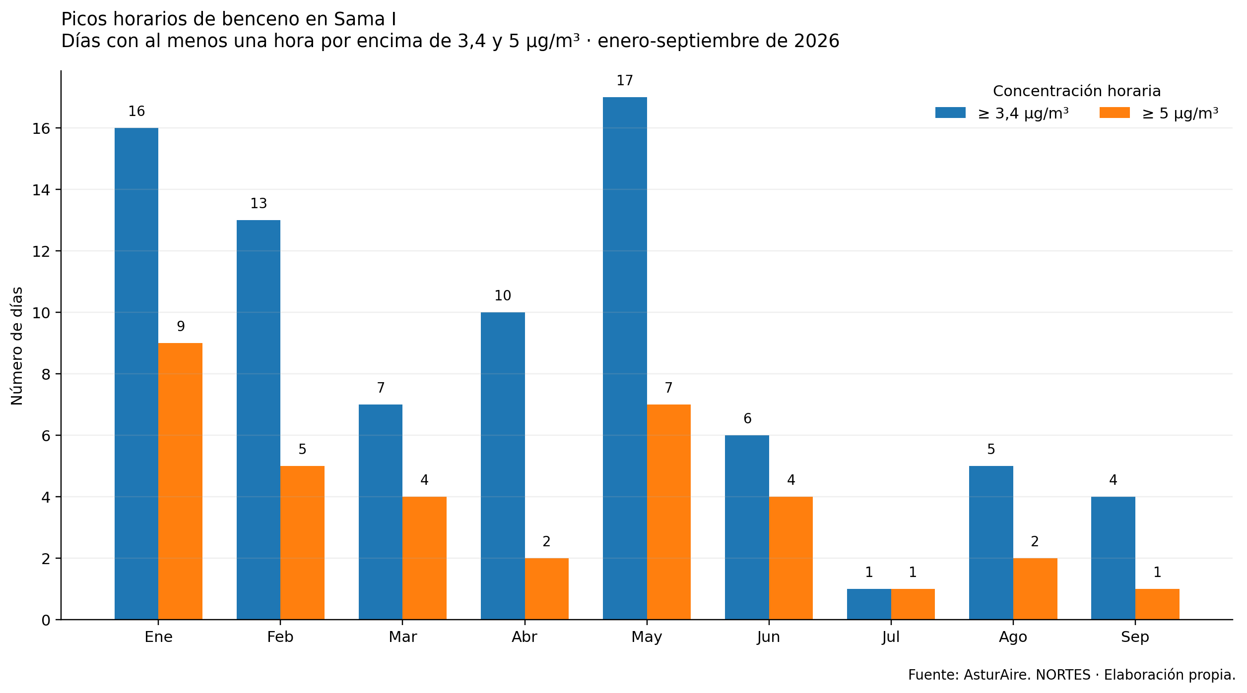 Gráfico mensual de días con al menos una hora de benceno igual o superior a 3,4 y 5 µg/m³ en Sama I, entre enero y septiembre de 2026. Totales: 79 y 35 días, respectivamente.